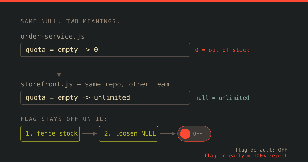 Sơ đồ feature flag làm cổng chặn giữa deploy của team A và team B