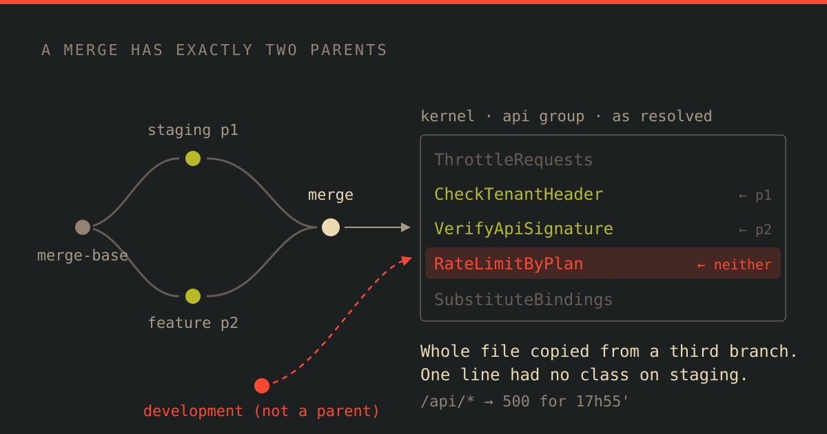 Một merge commit có hai cha, và một nhánh thứ ba đẩy thêm một dòng vào file đã resolve
